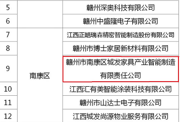 喜訊！城發(fā)智能制造入選2022年度贛州市重點(diǎn)上市后備企業(yè)名單